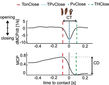 Fig 2. Main grasping features analyzed. Representative MCP angle in normalized units (bottom) and its time derivative (normalized angular velocity, top) profiles from subject S 9 in the T 1 Z 1 condition