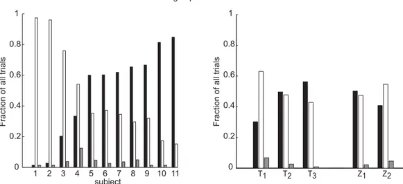 Fig 3. Percentage of grasped, touched, and missed trials throughout the experiment. Left panel: Participants are ordered according to their average catching success rate (i.e
