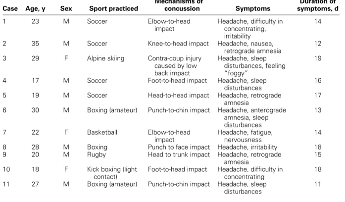TABLE 1 Demographic data, sport activity, mechanisms of concussion, and clinical symptoms of 11 nonprofessional athletes with concussive head injury