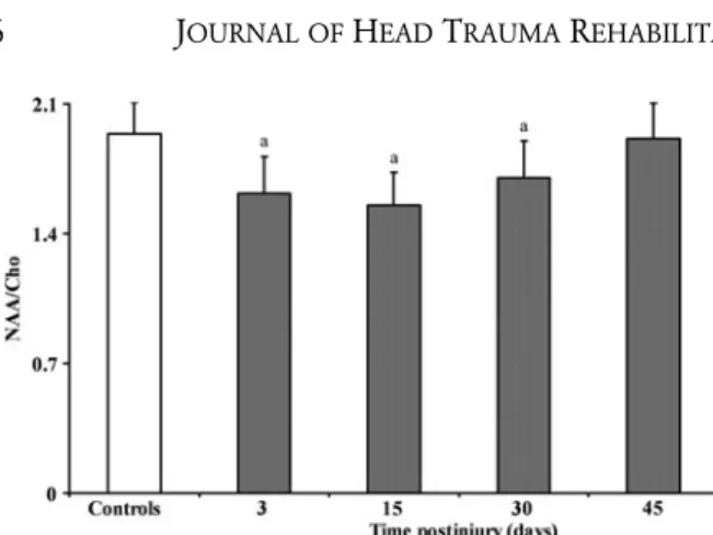 Figure 3. Bar graph showing the metabolite ratios of N-acetylaspartate/choline–containing compounds (NAA/Cho) in controls and patients with concussive head injury