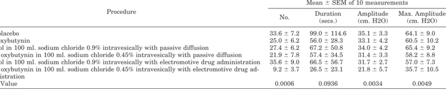 Figure 2 displays detrusor pressure tracings recorded during the 6 urodynamic sessions in 1 patient.