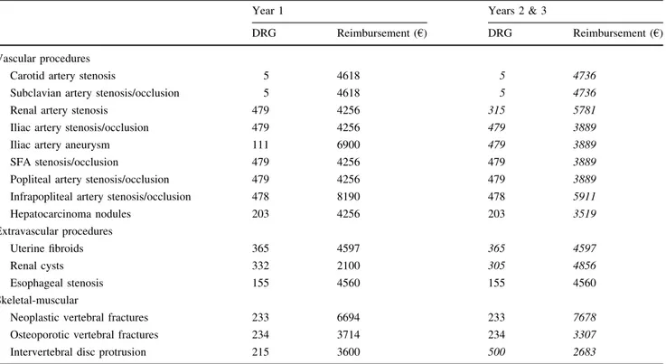 Table 3 Diagnosis-related group (DRG) codes and associated reimbursements for each procedure/morbidity group and their variations (in italics) during the 3-year period (Lazio Regional Reimbursement)
