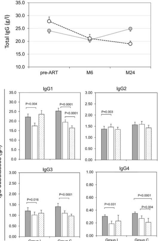 Figure 2. Longitudinal changes in total IgG and subclasses. Values are expressed as the median + standard error