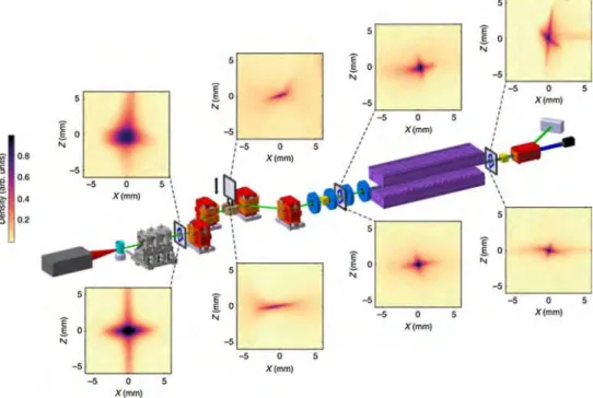 Fig. 1.8. Schematic of the COXINEL experiment, including, from left to right, the laser hutch (grey), gas jet (cyan), removable permanent magnet quadrupoles (grey), magnetic chicane (dipole magnet in red) with a slit (brown) inserted in the middle of the c