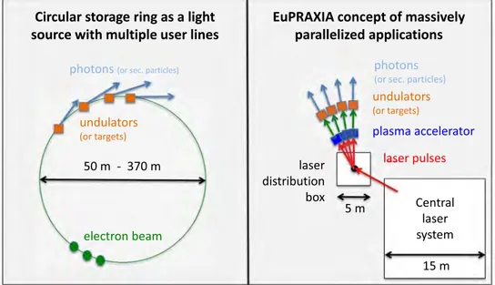 Fig. 2.4. Comparison of user concepts in (left) light sources relying on electron storage rings (without injectors) and in (right) the EuPRAXIA laser-driven plasma-accelerator concept.