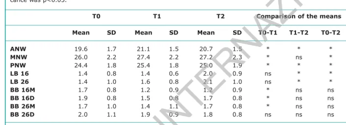 Table 1 - Descriptive and statistical analysis for all measurements at T0, T1, T2. The mean differences in meas- meas-urements at T0, T1 and T2 were examined with Friedman ANOVA for repeated measures