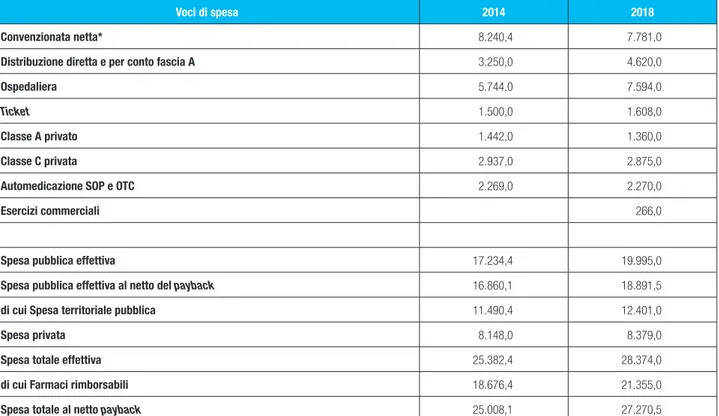 Tabella 9a.1. Spesa farmaceutica in Italia,  € mln.