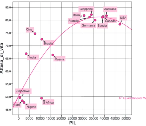 Figura 6 - PIL pro capite di alcuni Paesi del mondo e relativa aspettativa di vita