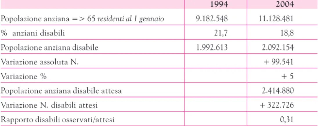 Tabella I - Rapporto tra disabilità attesa ed osservata nella popolazione anziana italiana nel periodo 1994 - 2004