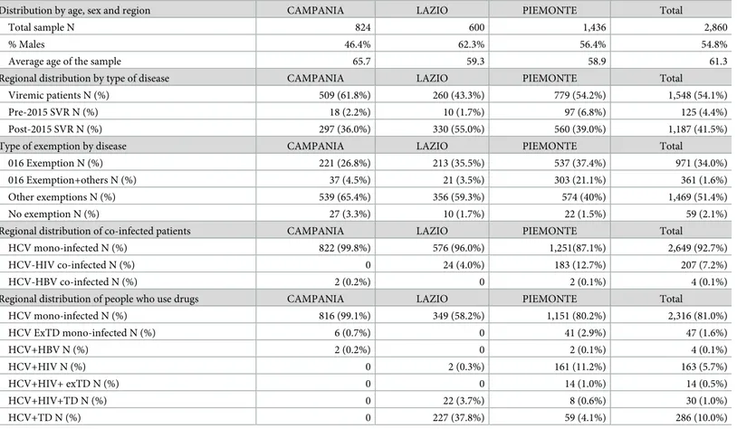 Table 1. Descriptive statistics of the sample stratified by region (Total sample N = 2,860).