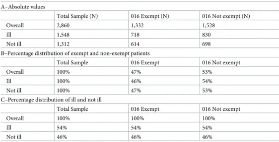 Table 2 shows the main results of the inquiry with reference to the patients’ conditions (ill and not ill) and the presence of a 016 exemption