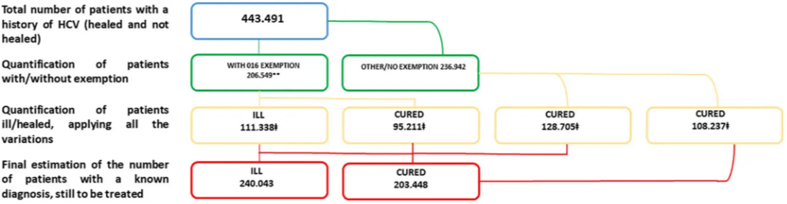 Fig 2 shows that based on the scenarios previously reported, the number of HCV-positive patients may range from a minimum of 354,793 to a maximum of 575,536 patients (baseline case: 443,491 patients)