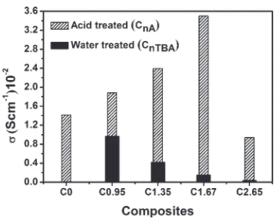 Figure 8 show the comparison between the proton conductivity values of the water (C 0.98TBA -C 2.65TBA ) and acid treated (C 0.95A -C 2.65A ) membranes at 100 C, which is a critical temperature for fuel cell operation, compared with that of the reference 