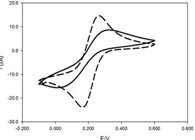 Fig. 3. CVs of ferricyanide 4 mM in 0.05 M phosphate buffer + KCl 0.1 M, pH = 7.4, scan rate 20 mV/s using a bare gold SPE (continuous line) and a cysteamine modiﬁed gold SPE (dashed line).