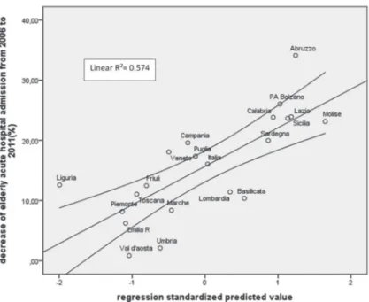 Fig. 2 - 2006-2011 decrease (%) of acute hospital admissions longer than 1 day for elderly patients, according to  Region of residence: multivariate linear regression analysis with 95% Confidence Limit.