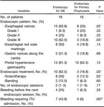 Table 3. Endoscopic Findings Recorded in Children With Biliary Atresia And Portal Hypertension.