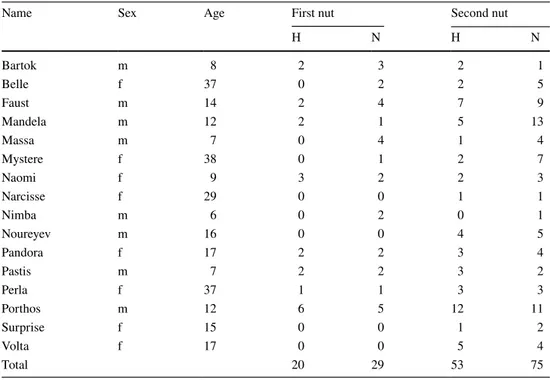 Table 1    Number of  observations per individual,  hammer type (H hollowed, N  natural) and nut order