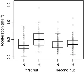 Fig. 3    Maximum lifting accelerations for natural (N) and hollowed  (H) hammers in the ‘naïve’ (first nut) and ‘experienced’ (second nut)  conditions