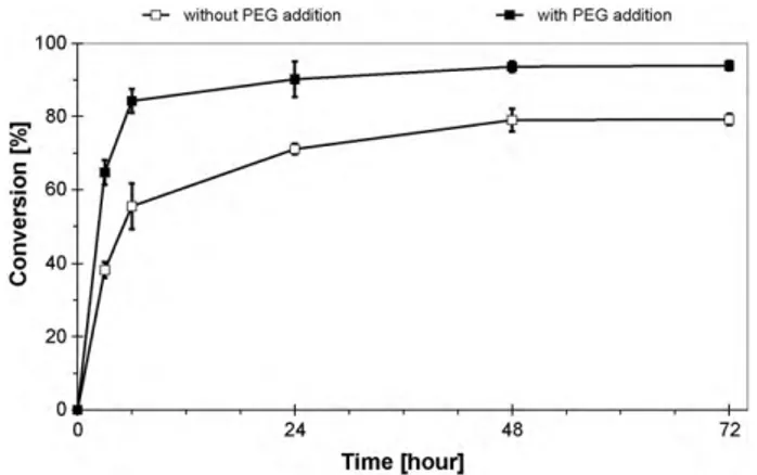 Fig. 1. Enzymatic conversion of SPS with and without addition of 2.5 g/l PEG 4000.