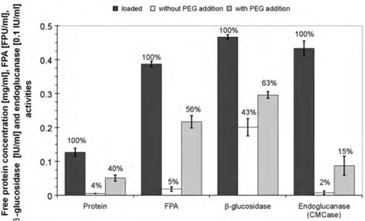 Fig. 4. Final activities (FPA [FPU/ml], ␤-glucosidase [IU/ml], endoglucanase (CMCase) [0.1 IU/ml]) and protein content [mg/ml] in the supernatant measured after 72 h of hydrolysis as compared to the initially loaded