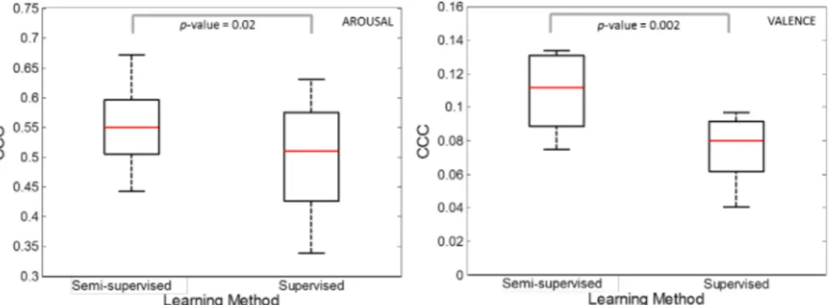 Fig 4. Effects of rearrangement of speakers ’ order. Box-plot of the median concordant correlation coefficient (CCC) computed over the 15 speech sequences in test achieved during the 10 iterations for arousal (left) and valence (right) comparing semi-super