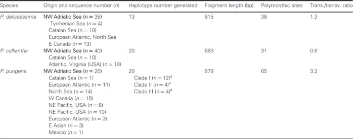 Table III: Sequence divergence estimates in the ITS—5.8S rDNA among and within isolates of P