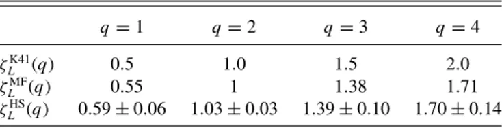 TABLE I. Lagrangian scaling exponents ζ L (q) for orders q = 1,4 as estimated from dimensional analysis q/2 (K41), from the multifractal model (MF) [12], and as obtained here from Hilbert spectra (HS).