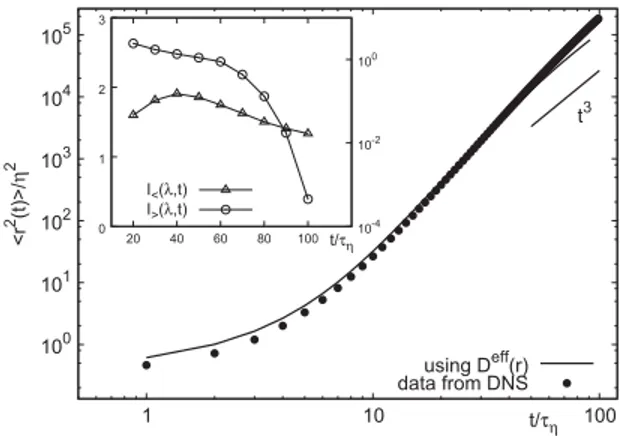 FIG. 4. Log-log plot of hr 2 ðtÞi from DNS data, and from the diffusive evolution with eddy diffusivity (5)