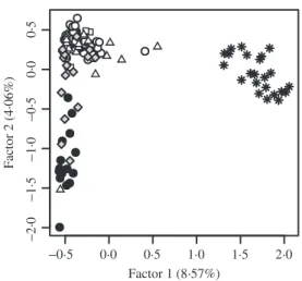 Fig. 4. Scatterplot of factor 1 and factor 2 of a factorial correspondence analysis based on 12 polymorphic nuclear loci (11 polymorphic microsatellite loci and ldh-c1 ) from Salmo spp