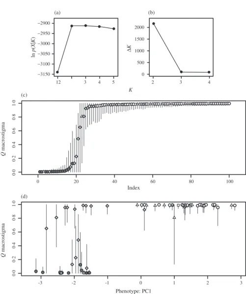 Fig. 6. Results from Structure 2.3.3 analysis including only Posta Fibreno samples of Salmo spp