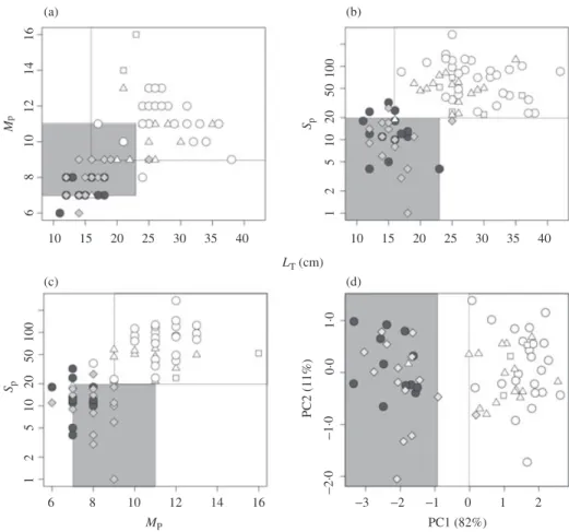 Fig. 3. External morphology. (a, b, c) Pair-wise scatterplots of total length (L T ), number of parr marks (M P ) and number of pigmented spots (S P )