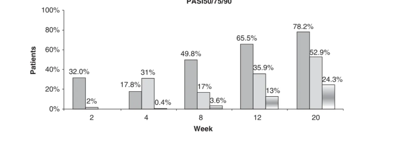 Figure 2. Proportions of patients with PASI 50, PASI 75 and PASI 90 responses.