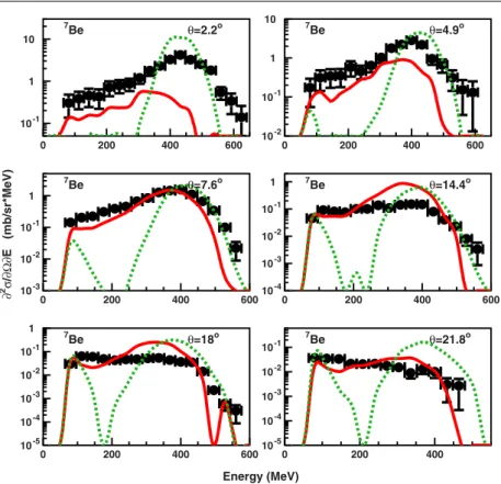 Figure 8. Double-differential cross sections measured at θ lab = 2.2 ◦ , 4.9 ◦ , 7.6 ◦ , 14.4 ◦ , 18 ◦ and 21.8 ◦ for 7 Be produced in the 12 C + 12 C reaction at 62 A MeV