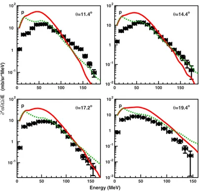 Figure 12. Double-differential cross sections measured at θ lab = 11.4 ◦ , 14.4 ◦ , 17.2 ◦ and 19.4 ◦ for protons produced in the 12 C + 12 C reaction at 62 A MeV