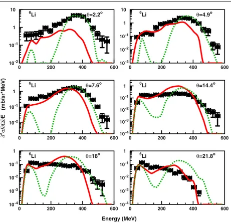 Figure 6. Double-differential cross sections measured at θ lab = 2.2 ◦ , 4.9 ◦ , 7.6 ◦ , 14.4 ◦ , 18 ◦ and 21.8 ◦ for 6 Li produced in the 12 C + 12 C reaction at 62 A MeV