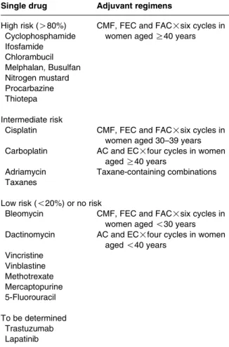 Table 1 Estimated risk of permanent amenorrhea resulting from single-agent chemotherapy and combination regimens used as adjuvant treatment for early breast cancer, modified from Lee et al