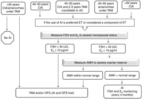 Figure 2 Practical approaches suggested whether AIs are considered as ET in women with EREBC and CIA or amenorrhea under TAM