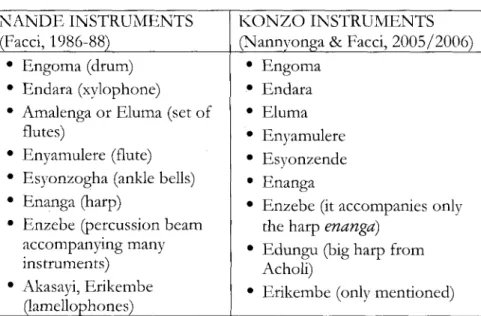 Table  3  Nande  and  Konzo  Music NANDE,  INSTRUME,NTS