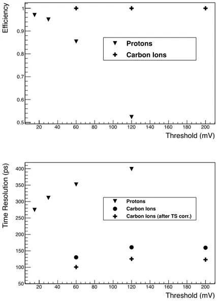 Figure 7. Start Counter performances measured at LNS: the top picture shows the efficiency versus thresh- thresh-old for protons (full triangle) and carbon ions (full cross); the bottom picture shows the time resolution versus threshold for protons (full t
