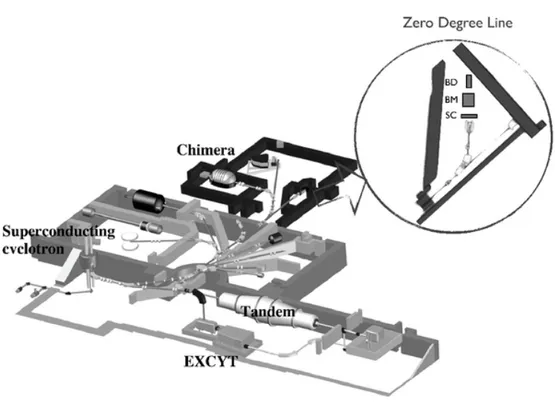 Figure 3. Radioactive ion beam facility at INFN LNS. The experimental setup at the Zero Degree Line is shown as well as the other elements of the setup.