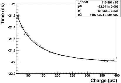 Figure 5. Charge-time correlation distribution of a Start Counter PMT.