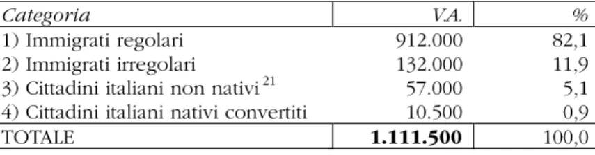 Tabella 1 - I musulmani in Italia (stima 1.1.2005).