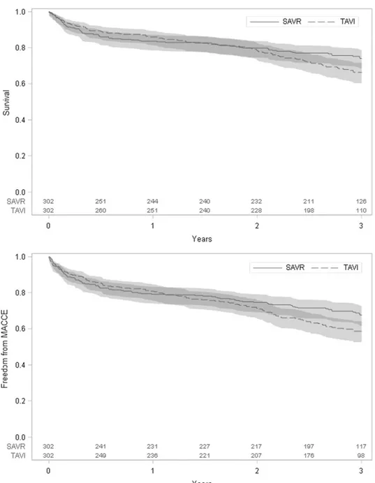 Figure 2. Intermediate survival (log-rank test by Klein –Moeschberger: p ¼ .0075) and freedom from major adverse cardiac and cerebrovascular events (MACCE) (log-rank test by Klein–Moeschberger: p ¼ .0023) in propensity score matched pairs of patients with 