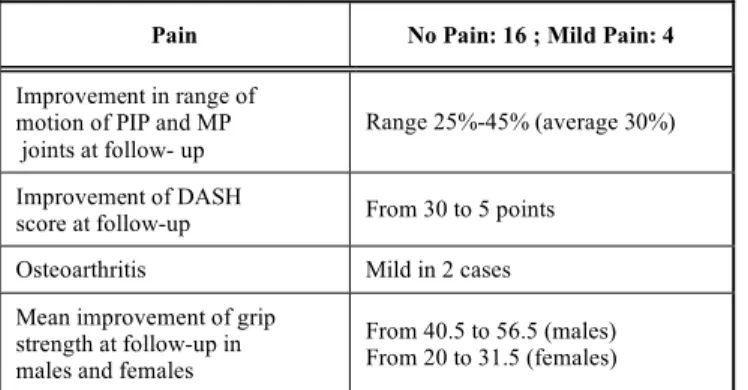 Table 2.  Results of the Treatment 
