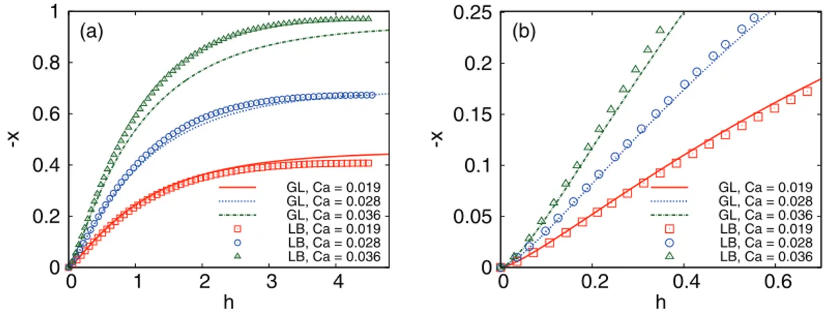 FIG. 4. Dynamical meniscus profiles −x vs h for R = 1 (θ e = π/2 and λ s = 0.002 for the GL model, lattice separation