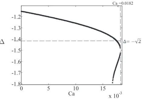 FIG. 6. Meniscus fall  versus Ca (θ e = 2.8 rad, R = 0.01, λ s = 10 −5 ). The horizontal dashed line indicates the minimum value of  for a static meniscus (= − √