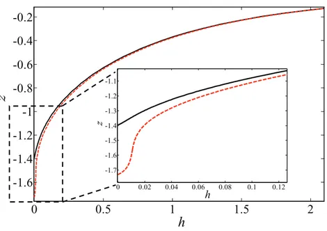 FIG. 7. Meniscus profiles for the upper branch (black solid curve) and the lower branch (red dashed curve) solutions for Ca = 0.017 (θ e = 2.8 rad., R = 0.01, λ s = 10 −5 )