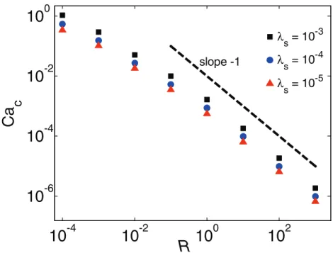 FIG. 9. Critical capillary number Ca c versus viscosity ratio R for different slip lengths λ s ( θ e = 2.8 rad)