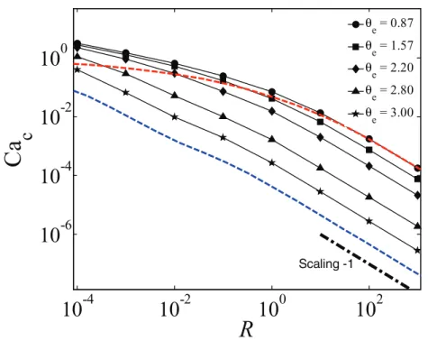 FIG. 11. Critical speed Ca c as a function of R for different static contact angle θ e ( λ s = 0.001)