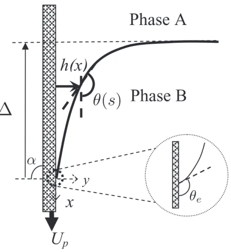 FIG. 1. Schematic diagram showing a plate moving with speed U p with respect to an interface of two immiscible fluids.